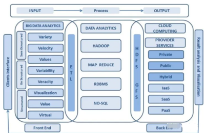 詳解大數(shù)據(jù)與云計算的關系及數(shù)據(jù)處理服務