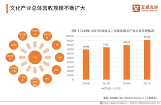 2018-2019年中國數字文化創意內容應用服務現狀及發展趨勢簡析